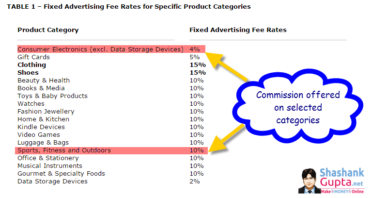 Amazon Affiliate Program Review